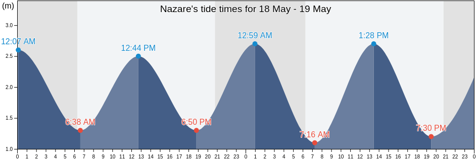 Nazare, Leiria, Portugal tide chart