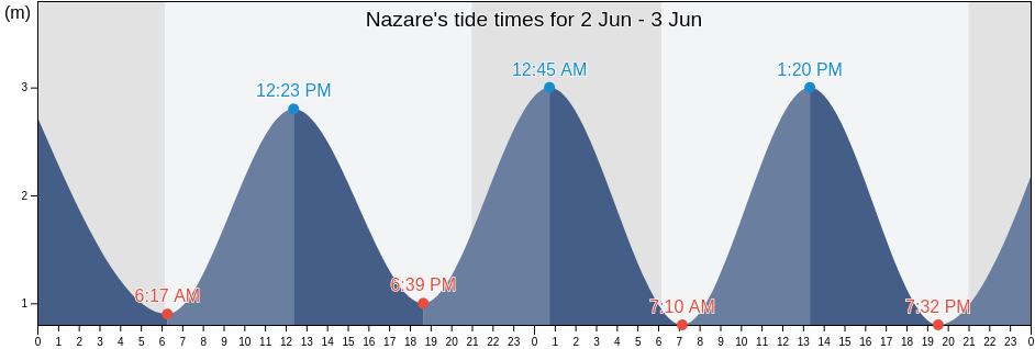 Nazare, Nazare, Leiria, Portugal tide chart