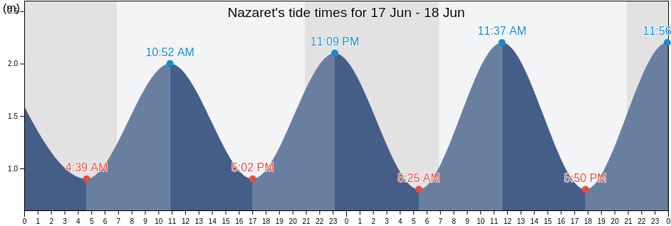 Nazaret, Provincia de Las Palmas, Canary Islands, Spain tide chart