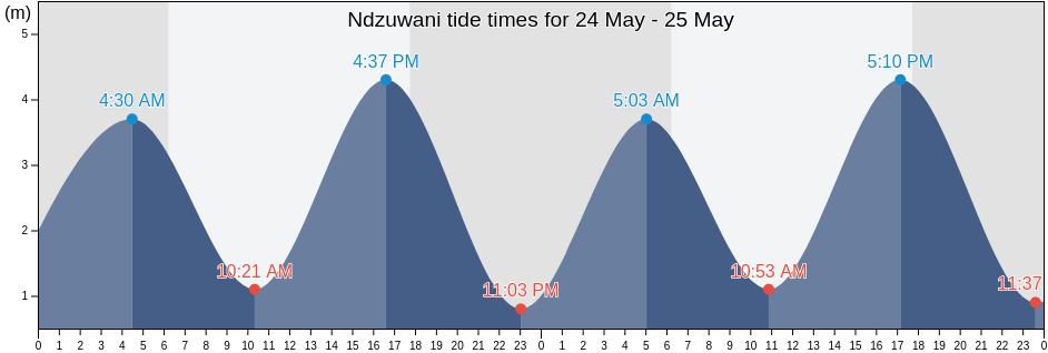 Ndzuwani, Comoros tide chart