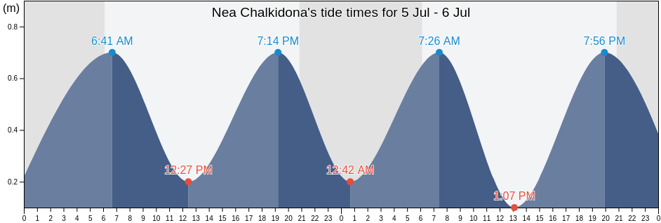 Nea Chalkidona, Nomarchia Athinas, Attica, Greece tide chart