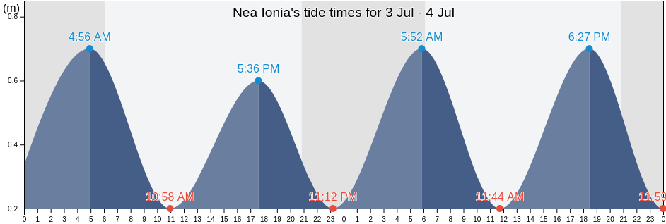 Nea Ionia, Nomarchia Athinas, Attica, Greece tide chart