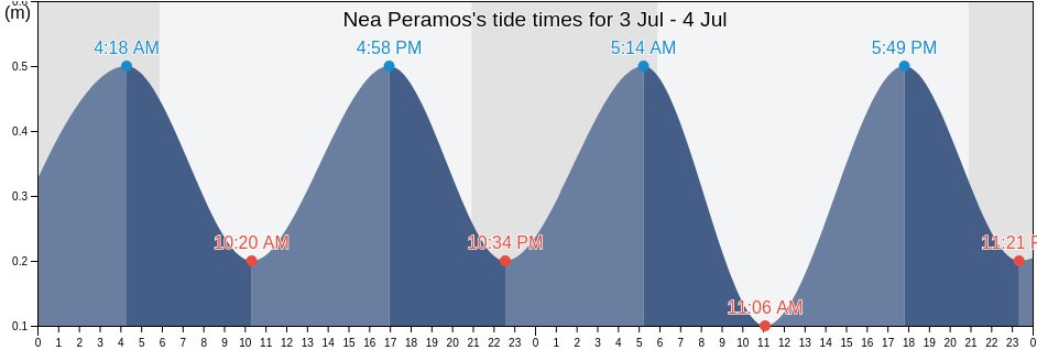 Nea Peramos, Nomos Kavalas, East Macedonia and Thrace, Greece tide chart