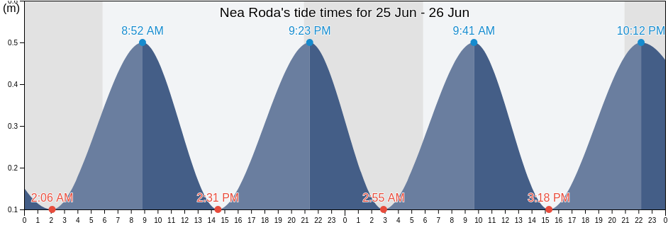 Nea Roda, Nomos Chalkidikis, Central Macedonia, Greece tide chart