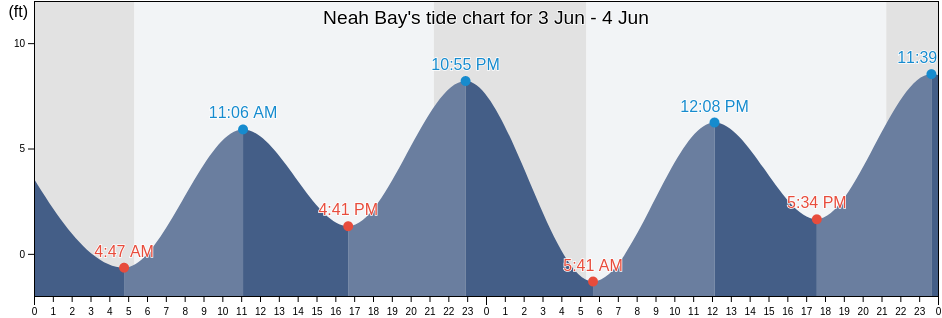 Neah Bay, Clallam County, Washington, United States tide chart