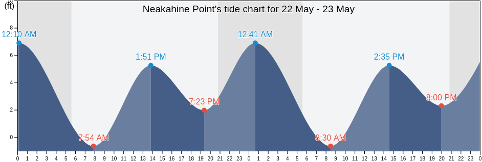 Neakahine Point, Tillamook County, Oregon, United States tide chart