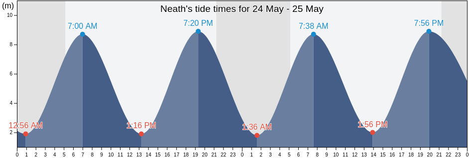 Neath, Neath Port Talbot, Wales, United Kingdom tide chart