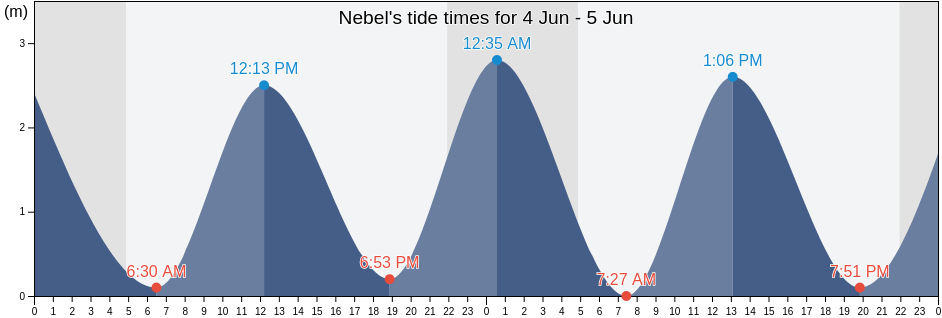 Nebel, Schleswig-Holstein, Germany tide chart