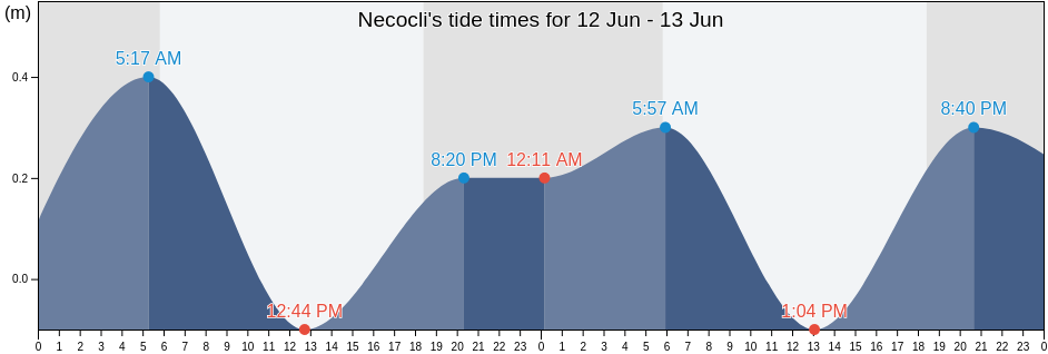 Necocli, Antioquia, Colombia tide chart