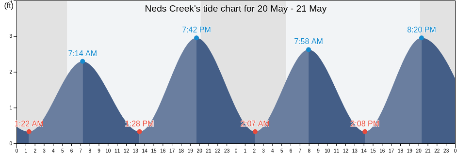 Neds Creek, Nassau County, New York, United States tide chart