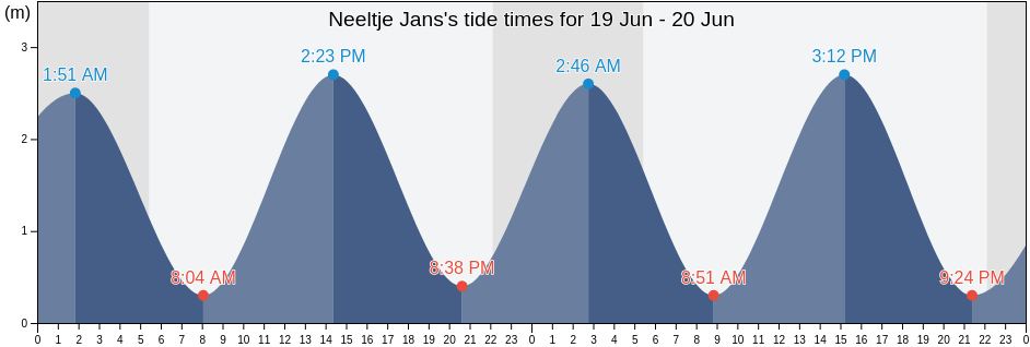 Neeltje Jans, Zeeland, Netherlands tide chart