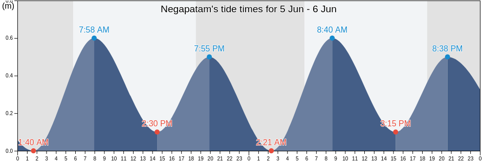 Negapatam, Nagapattinam, Tamil Nadu, India tide chart