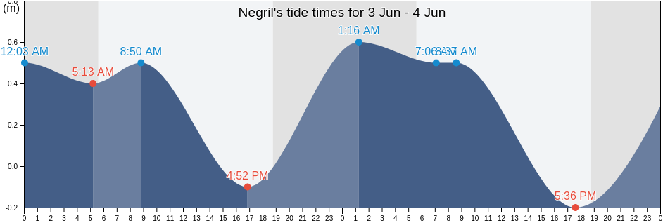 Negril, Negril, Westmoreland, Jamaica tide chart