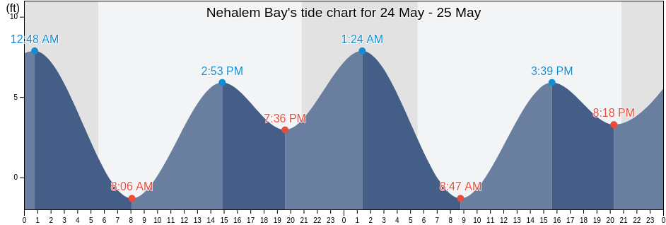 Nehalem Bay, Tillamook County, Oregon, United States tide chart