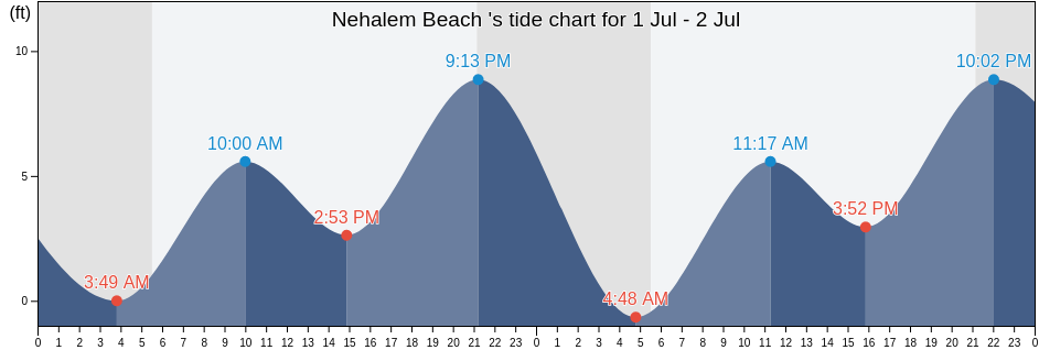 Nehalem Beach , Tillamook County, Oregon, United States tide chart