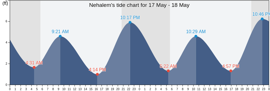 Nehalem, Tillamook County, Oregon, United States tide chart