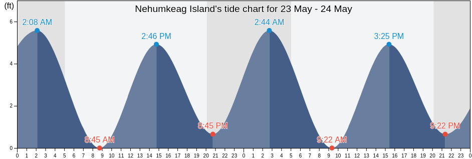 Nehumkeag Island, Lincoln County, Maine, United States tide chart