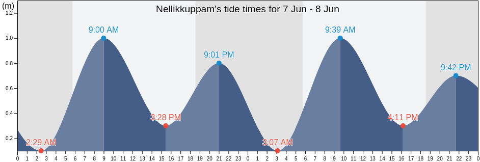 Nellikkuppam, Cuddalore, Tamil Nadu, India tide chart