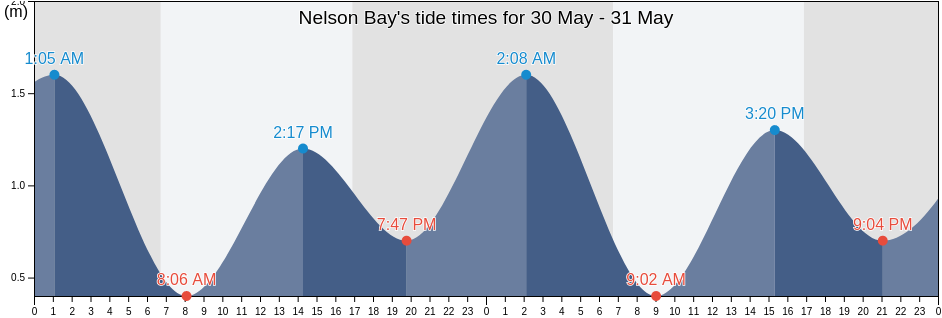Nelson Bay, New South Wales, Australia tide chart