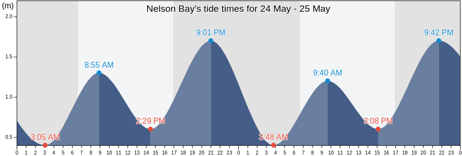 Nelson Bay, Port Stephens Shire, New South Wales, Australia tide chart