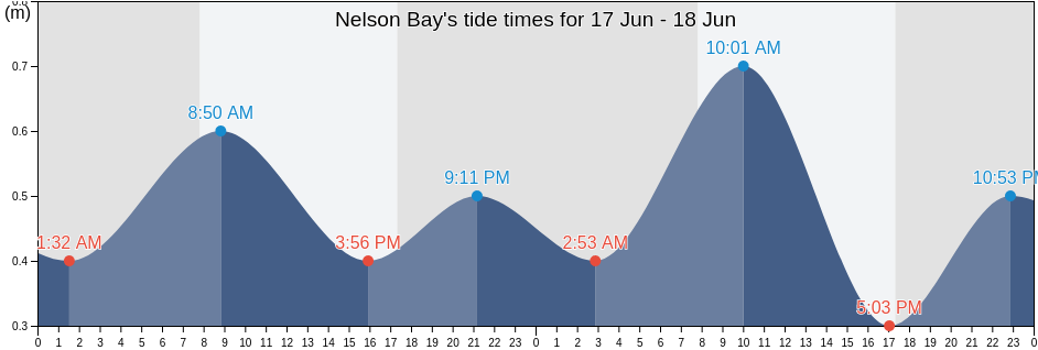 Nelson Bay, Victoria, Australia tide chart