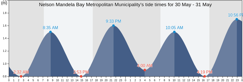 Nelson Mandela Bay Metropolitan Municipality, Eastern Cape, South Africa tide chart