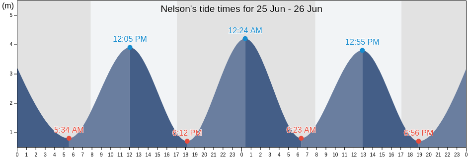 Nelson, Nelson City, Nelson, New Zealand tide chart