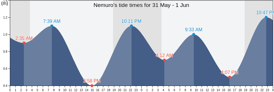 Nemuro, Nemuro-shi, Hokkaido, Japan tide chart