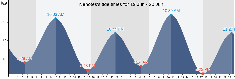 Nenotes, East Nusa Tenggara, Indonesia tide chart