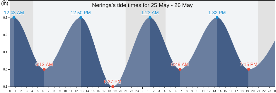Neringa, Klaipeda County, Lithuania tide chart