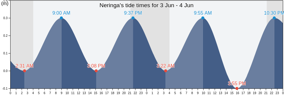 Neringa, Neringa, Klaipeda County, Lithuania tide chart