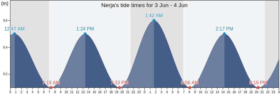 Nerja, Provincia de Malaga, Andalusia, Spain tide chart