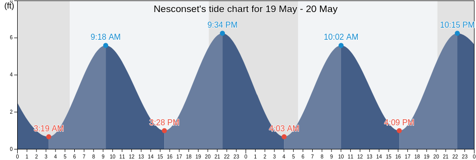 Nesconset, Suffolk County, New York, United States tide chart