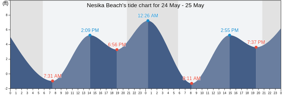 Nesika Beach, Curry County, Oregon, United States tide chart