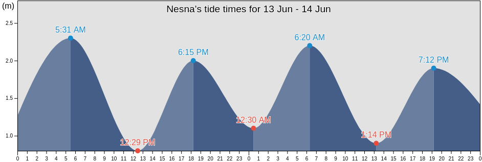 Nesna, Nordland, Norway tide chart