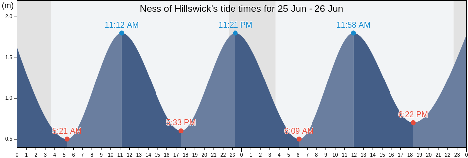 Ness of Hillswick, Shetland Islands, Scotland, United Kingdom tide chart