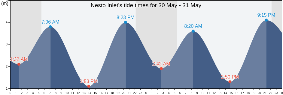 Nesto Inlet, Skeena-Queen Charlotte Regional District, British Columbia, Canada tide chart