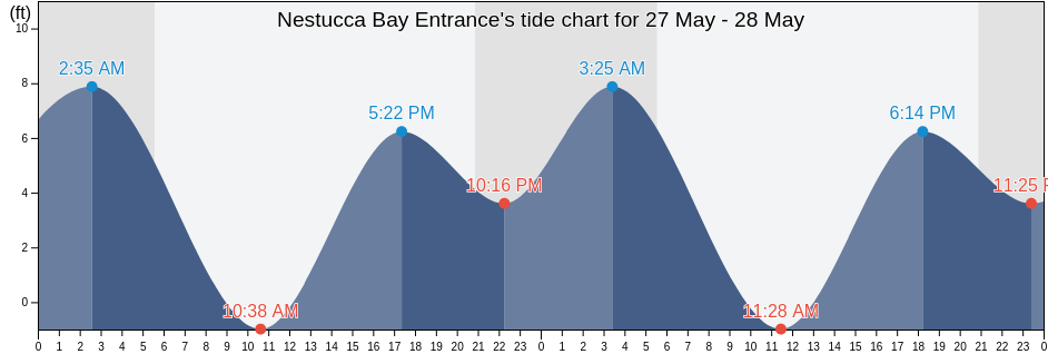 Nestucca Bay Entrance, Tillamook County, Oregon, United States tide chart