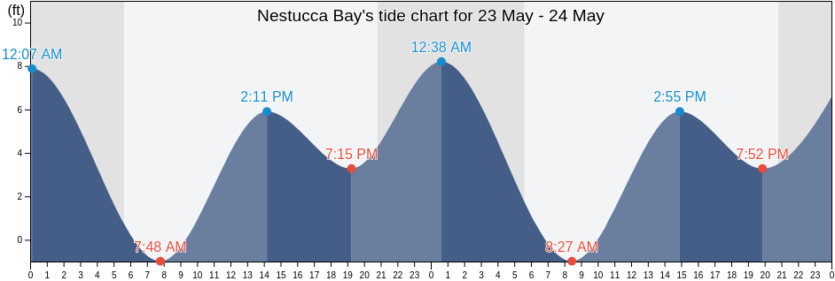 Nestucca Bay, Tillamook County, Oregon, United States tide chart