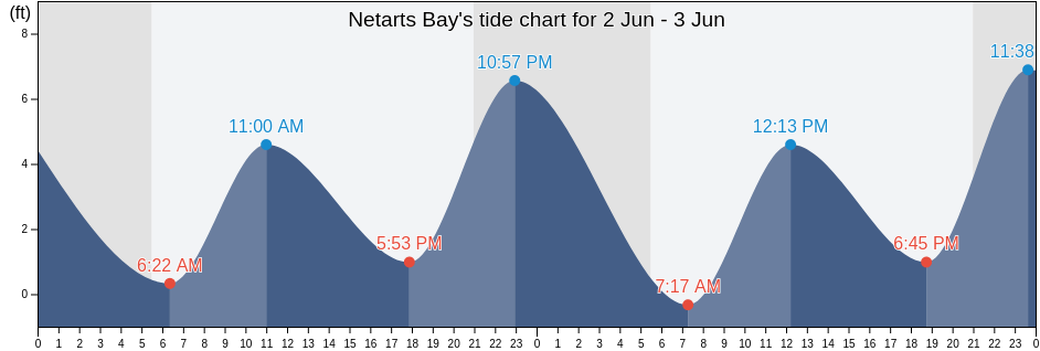 Netarts Bay, Tillamook County, Oregon, United States tide chart