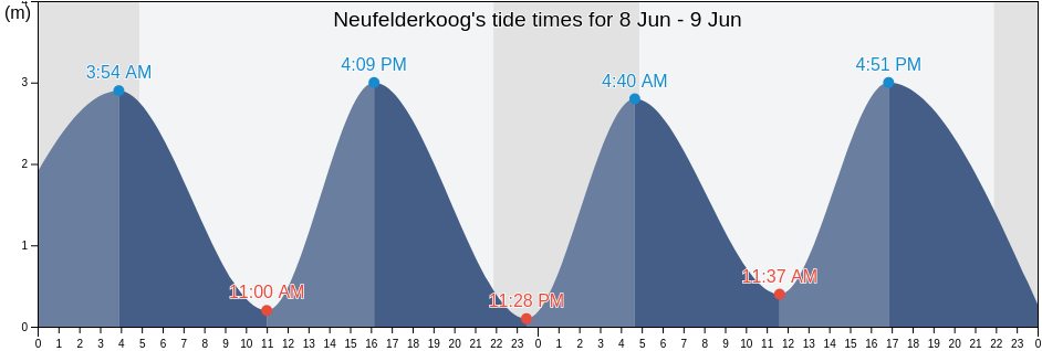 Neufelderkoog, Schleswig-Holstein, Germany tide chart