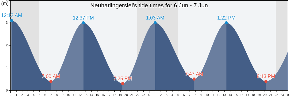 Neuharlingersiel, Lower Saxony, Germany tide chart