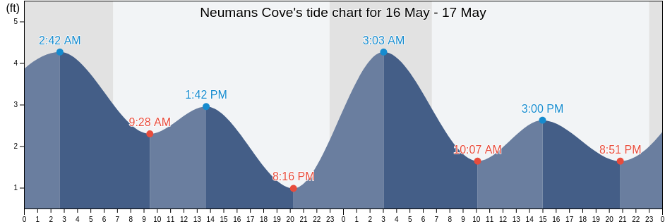 Neumans Cove, Aleutians East Borough, Alaska, United States tide chart