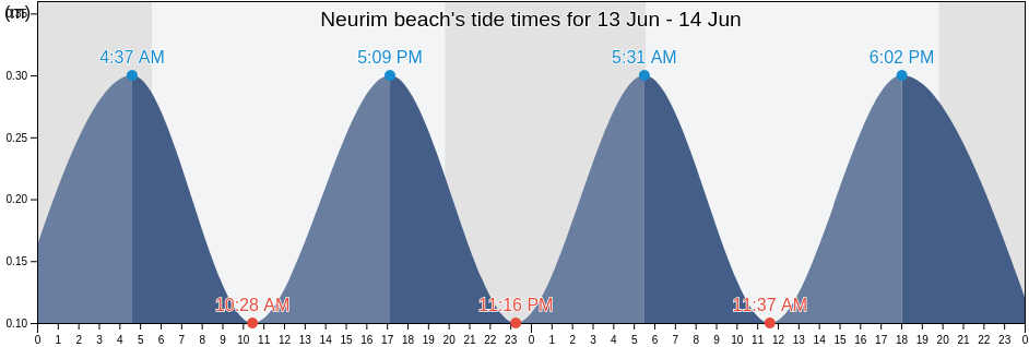 Neurim beach, Tulkarm, West Bank, Palestinian Territory tide chart