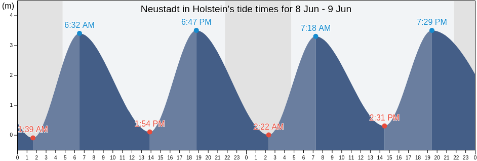 Neustadt in Holstein, Schleswig-Holstein, Germany tide chart