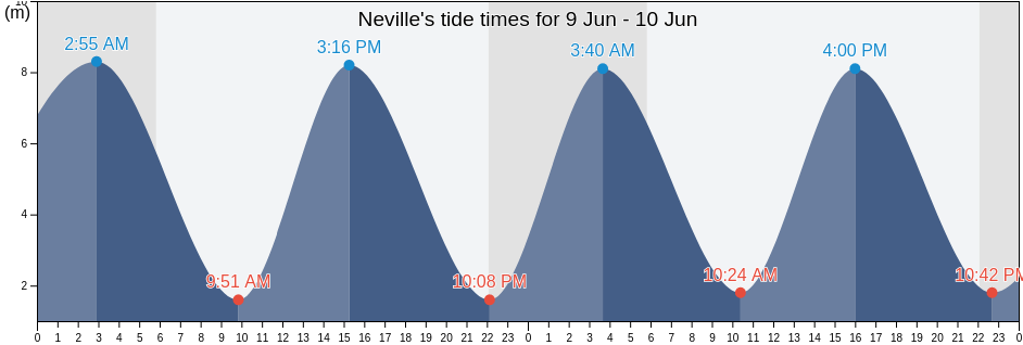 Neville, Seine-Maritime, Normandy, France tide chart