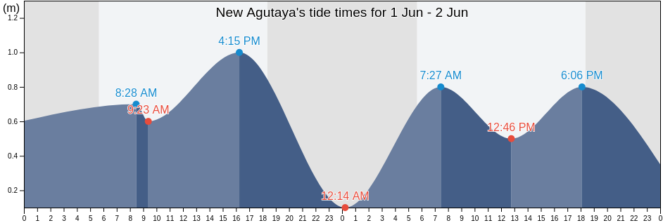 New Agutaya, Province of Palawan, Mimaropa, Philippines tide chart