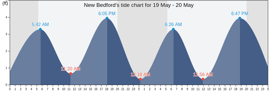 New Bedford, Bristol County, Massachusetts, United States tide chart