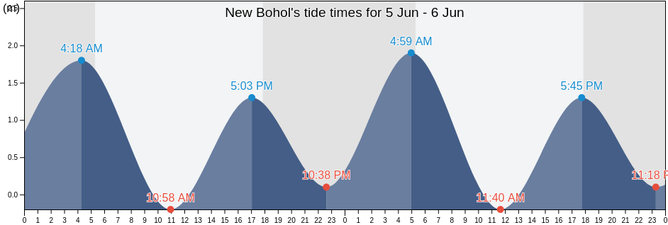 New Bohol, Province of Davao del Norte, Davao, Philippines tide chart