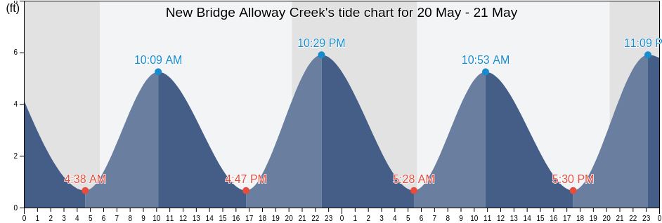 New Bridge Alloway Creek, Salem County, New Jersey, United States tide chart